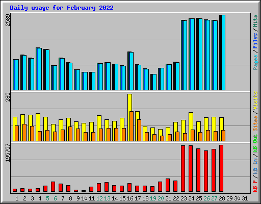 Daily usage for February 2022