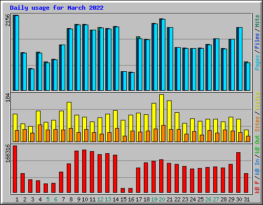 Daily usage for March 2022