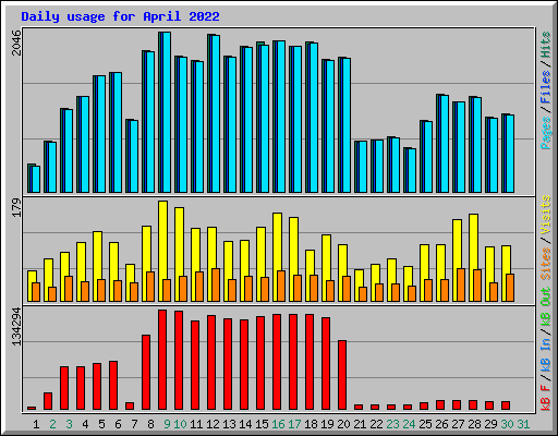 Daily usage for April 2022