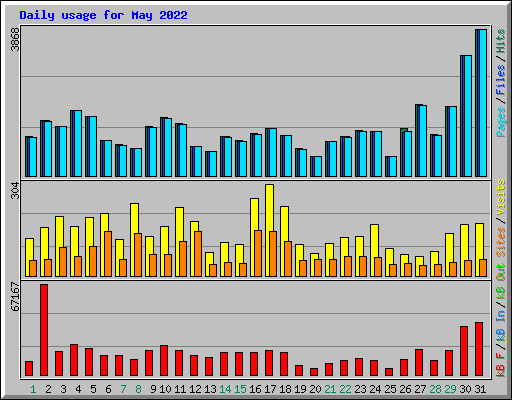 Daily usage for May 2022