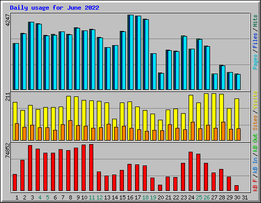Daily usage for June 2022