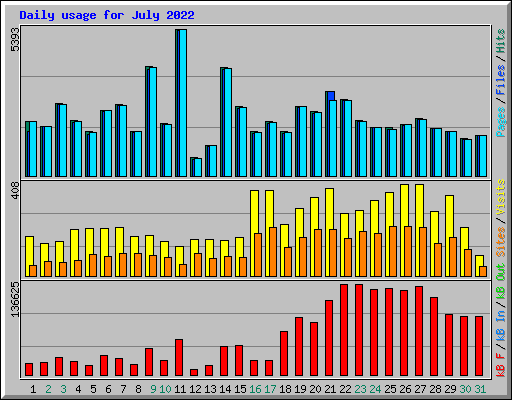 Daily usage for July 2022
