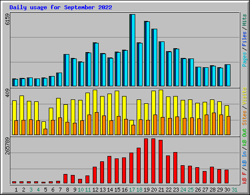 Daily usage for September 2022
