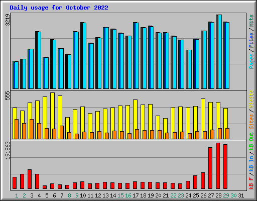 Daily usage for October 2022