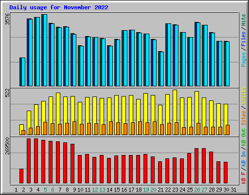 Daily usage for November 2022