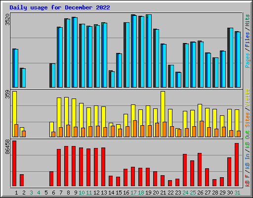 Daily usage for December 2022