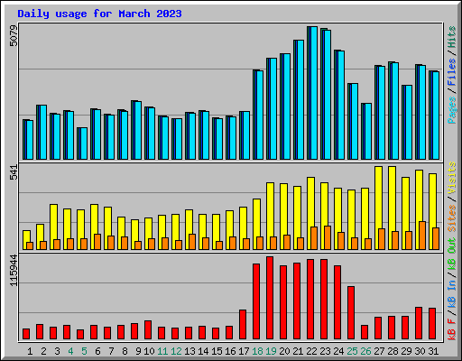 Daily usage for March 2023