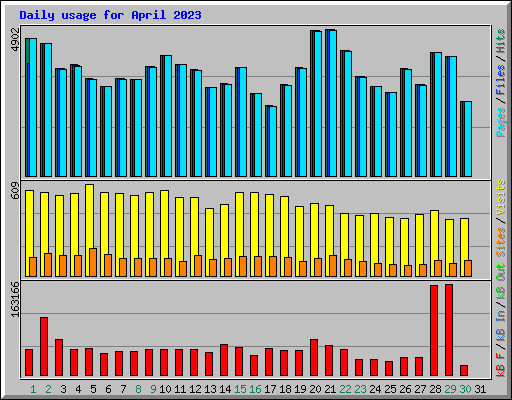Daily usage for April 2023
