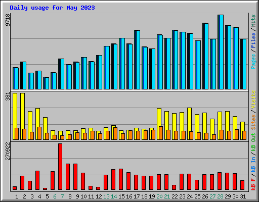Daily usage for May 2023