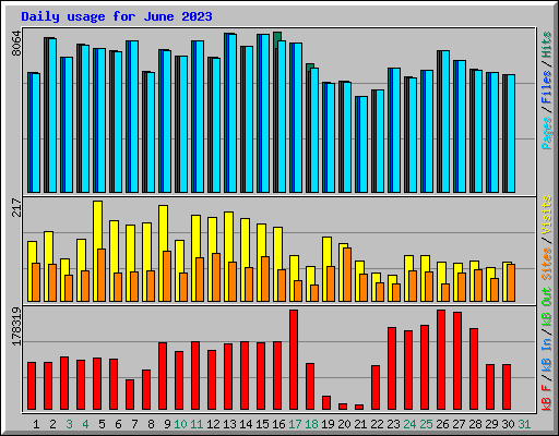 Daily usage for June 2023