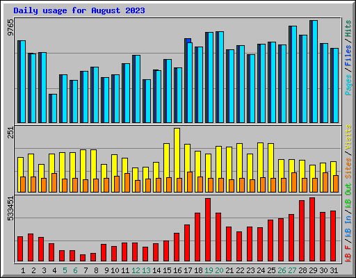 Daily usage for August 2023