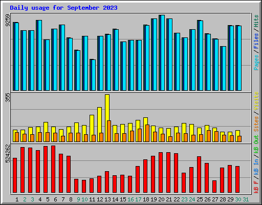 Daily usage for September 2023