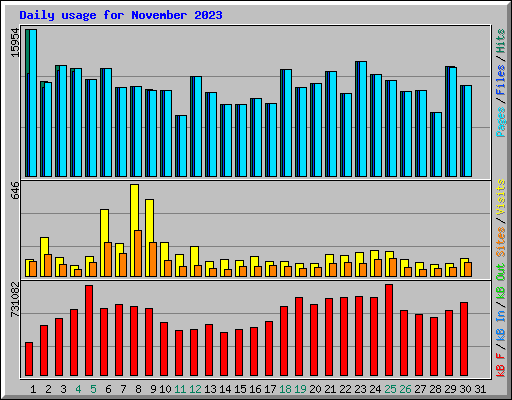 Daily usage for November 2023