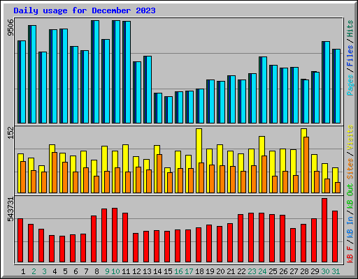 Daily usage for December 2023