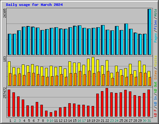 Daily usage for March 2024