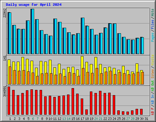 Daily usage for April 2024