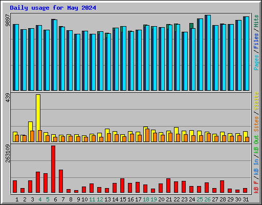 Daily usage for May 2024
