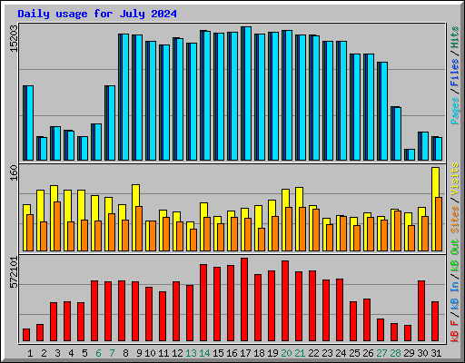 Daily usage for July 2024