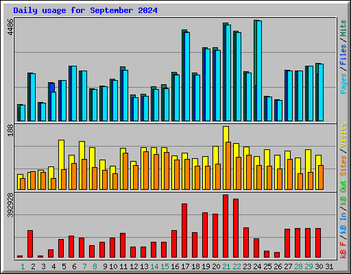 Daily usage for September 2024