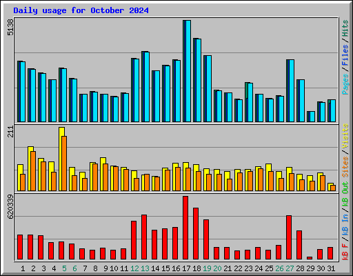 Daily usage for October 2024