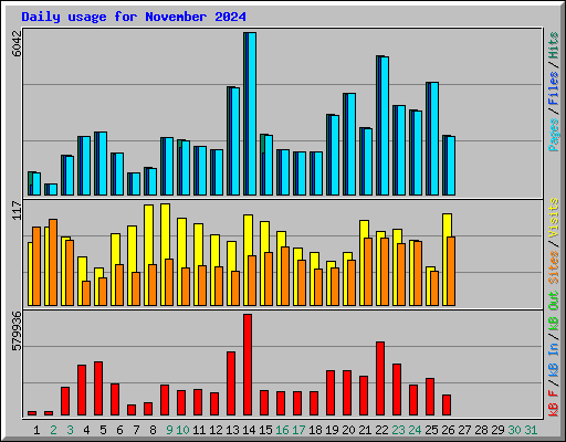 Daily usage for November 2024