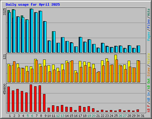 Daily usage for April 2025