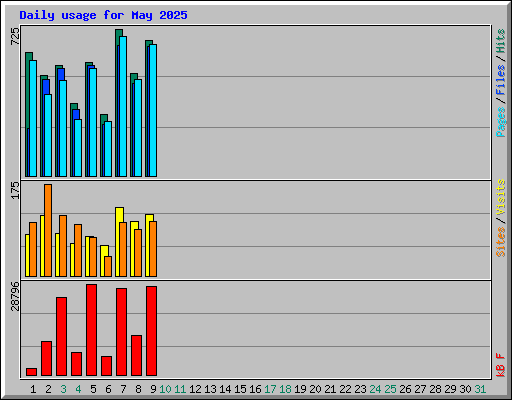 Daily usage for May 2025
