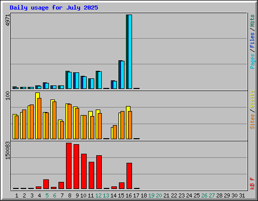 Daily usage for July 2025