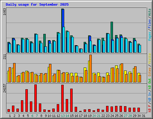 Daily usage for September 2025