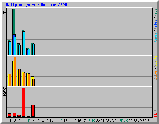 Daily usage for October 2025