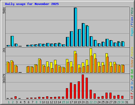 Daily usage for November 2025