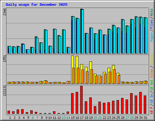 Daily usage for December 2025