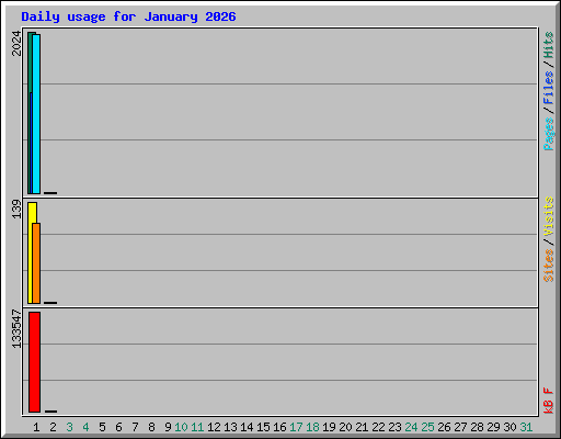 Daily usage for January 2026