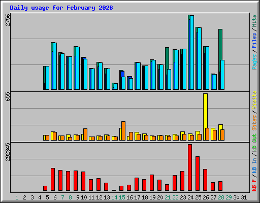 Daily usage for February 2026