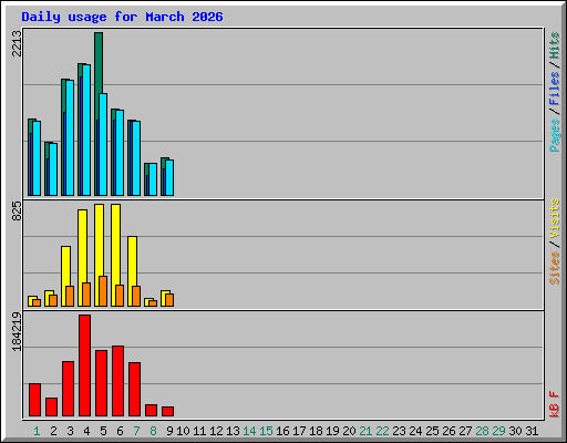Daily usage for March 2026