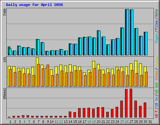 Daily usage for April 2026