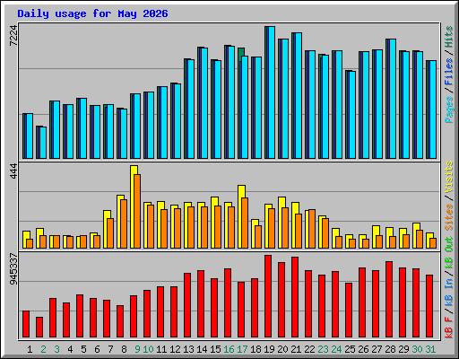 Daily usage for May 2026