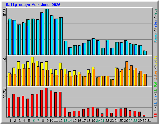 Daily usage for June 2026