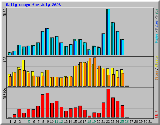 Daily usage for July 2026
