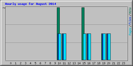 Hourly usage for August 2014