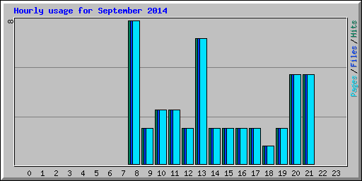 Hourly usage for September 2014