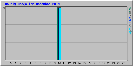 Hourly usage for December 2014