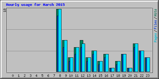 Hourly usage for March 2015