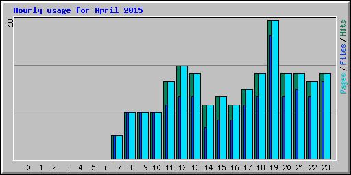 Hourly usage for April 2015