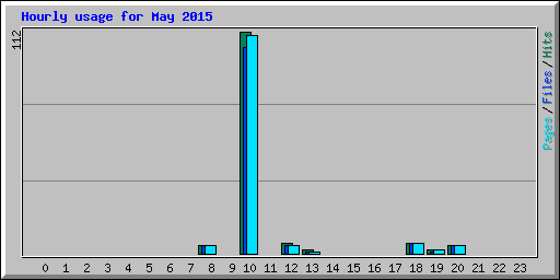 Hourly usage for May 2015