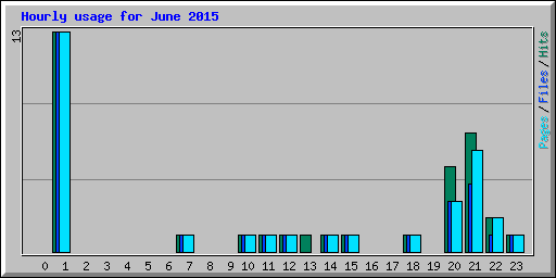 Hourly usage for June 2015