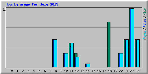 Hourly usage for July 2015