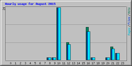 Hourly usage for August 2015