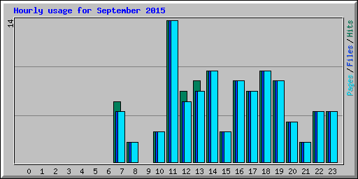 Hourly usage for September 2015