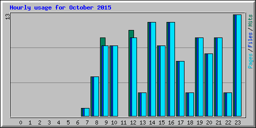 Hourly usage for October 2015
